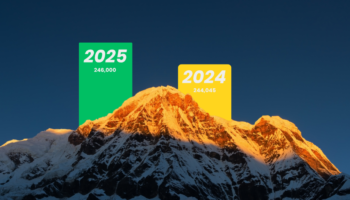 Annapurna Welcomes Record 246,000 Tourists in First 10 Months of 2025