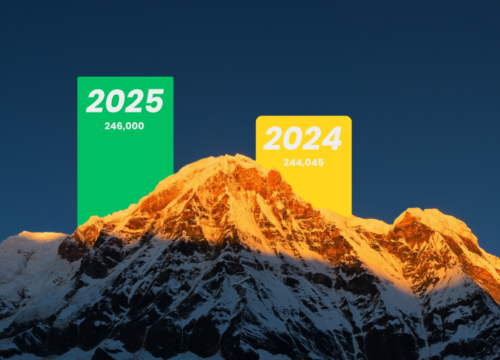 Annapurna Welcomes Record 246,000 Tourists in First 10 Months of 2025